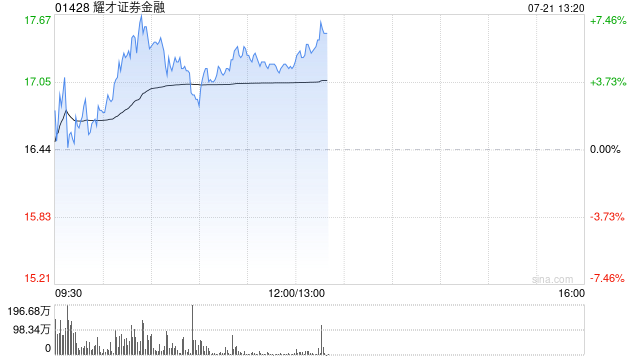 耀才證券金融盤中漲超7% 股價再創歷史新高