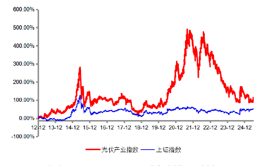 行業(yè)調(diào)整或迎供需拐點(diǎn)，光伏產(chǎn)業(yè)怎么關(guān)注？
