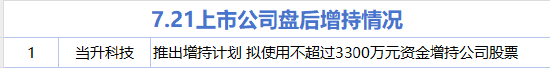 7月21日增減持匯總：當升科技增持 三角防務等11股減持（表）