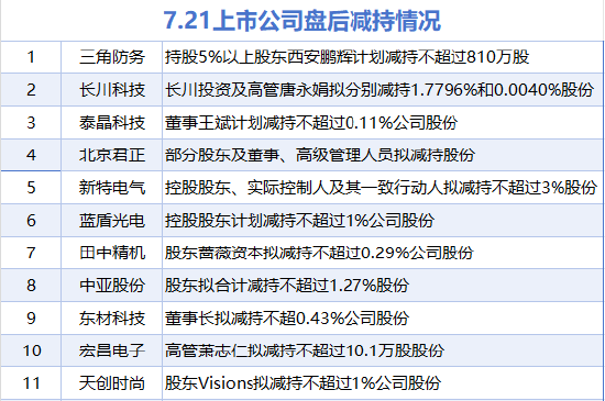 7月21日增減持匯總：當升科技增持 三角防務等11股減持（表）