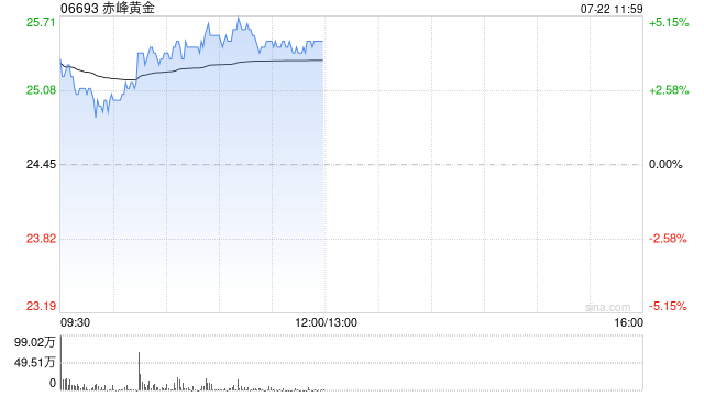 黃金股早盤集體走高 赤峰黃金漲超4%潼關(guān)黃金漲超2%