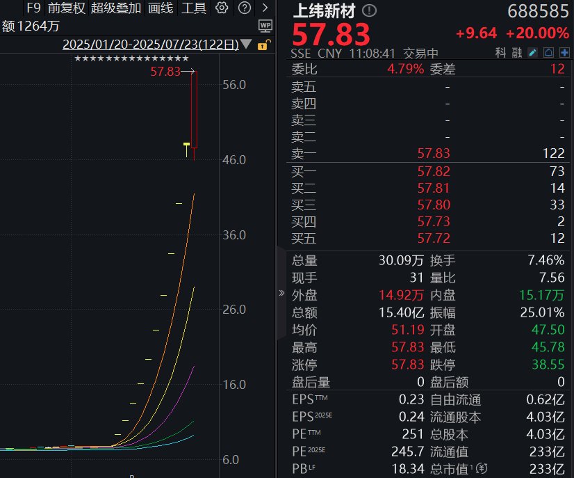 上緯新材股價“狂飆”走出11連板，累計漲幅超640%