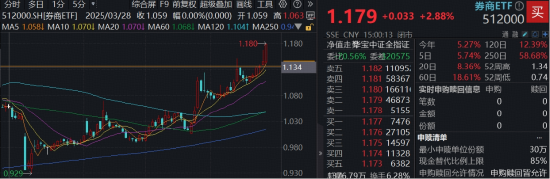 牛市看券商，主力爆買近百億，東財(cái)再登頂！頂流券商ETF（512000）連漲6日，續(xù)探年內(nèi)新高