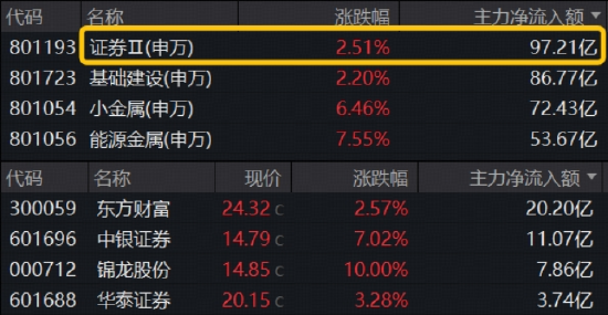 牛市看券商，主力爆買近百億，東財(cái)再登頂！頂流券商ETF（512000）連漲6日，續(xù)探年內(nèi)新高