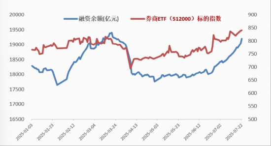牛市看券商，主力爆買近百億，東財(cái)再登頂！頂流券商ETF（512000）連漲6日，續(xù)探年內(nèi)新高