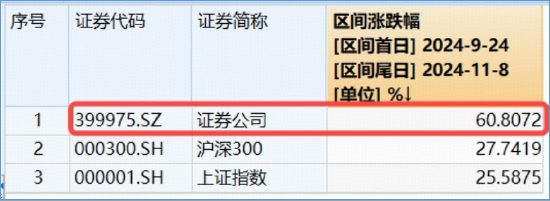 牛市看券商，主力爆買近百億，東財(cái)再登頂！頂流券商ETF（512000）連漲6日，續(xù)探年內(nèi)新高