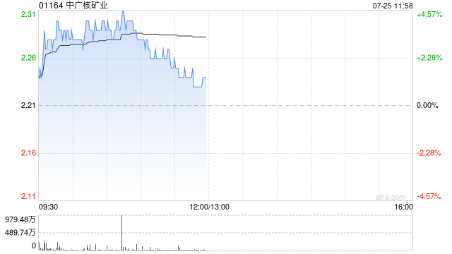 招銀國際：降中廣核礦業目標價至2.42港元 維持“買入”評級
