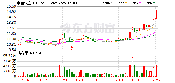申通快遞：全資子公司擬收購(gòu)浙江丹鳥物流科技有限公司100%股權(quán)