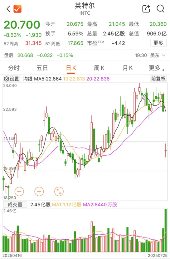 官宣裁員后，英特爾暴跌
