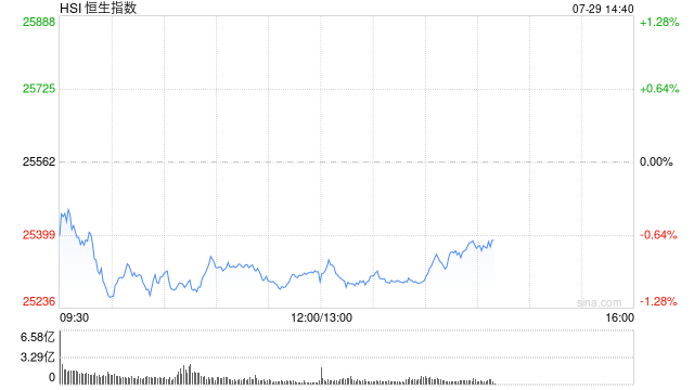 午評(píng)：港股恒指跌0.95% 科指跌1.76% 科網(wǎng)股、金融股普跌 創(chuàng)新藥概念逆市大漲