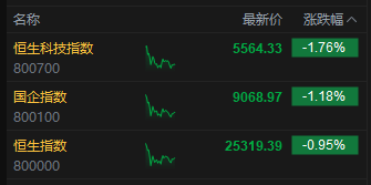 午評(píng)：港股恒指跌0.95% 科指跌1.76% 科網(wǎng)股、金融股普跌 創(chuàng)新藥概念逆市大漲