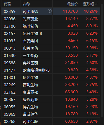 午評(píng)：港股恒指跌0.95% 科指跌1.76% 科網(wǎng)股、金融股普跌 創(chuàng)新藥概念逆市大漲