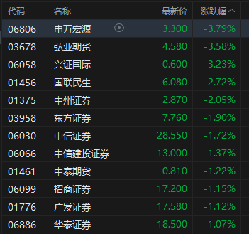 午評(píng)：港股恒指跌0.95% 科指跌1.76% 科網(wǎng)股、金融股普跌 創(chuàng)新藥概念逆市大漲