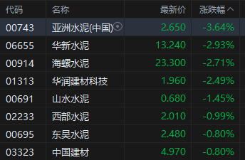 午評(píng)：港股恒指跌0.95% 科指跌1.76% 科網(wǎng)股、金融股普跌 創(chuàng)新藥概念逆市大漲
