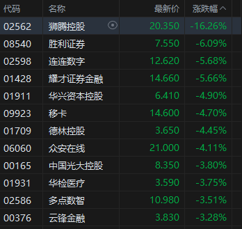 午評(píng)：港股恒指跌0.95% 科指跌1.76% 科網(wǎng)股、金融股普跌 創(chuàng)新藥概念逆市大漲