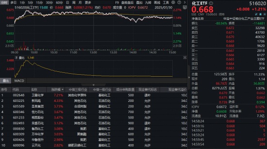 “反內卷”行情繼續！政策+資金雙驅動，化工ETF（516020）上探2.27%！主力近60日掃貨超1400億