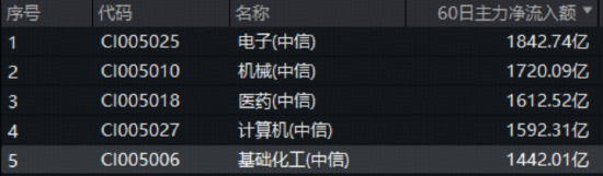“反內卷”行情繼續！政策+資金雙驅動，化工ETF（516020）上探2.27%！主力近60日掃貨超1400億