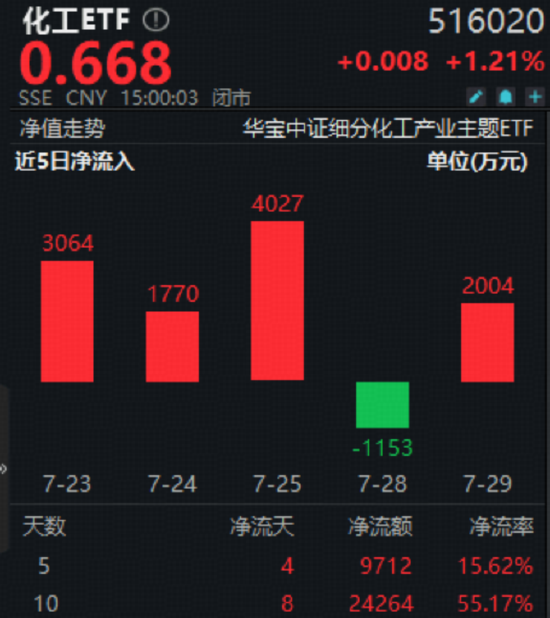 “反內卷”行情繼續！政策+資金雙驅動，化工ETF（516020）上探2.27%！主力近60日掃貨超1400億