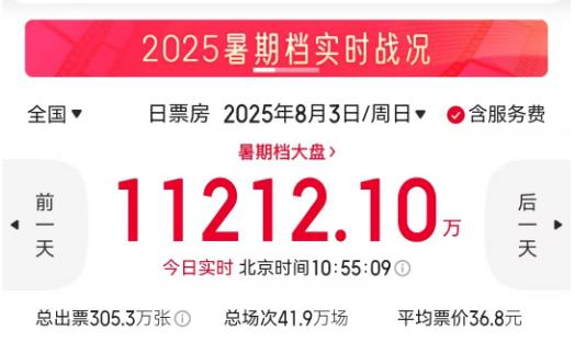 單日再創(chuàng)破億紀錄！暑期檔電影票房已超67億
