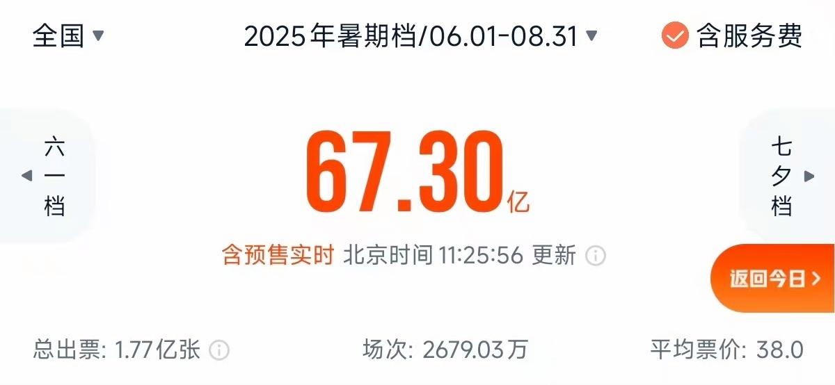 單日再創(chuàng)破億紀錄！暑期檔電影票房已超67億