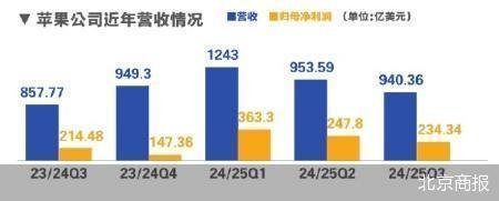 中國市場止跌蘋果業績大增