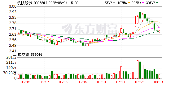 釩鈦股份：累計回購公司股份740萬股