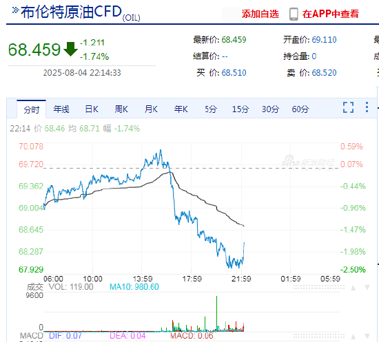 原油價格下滑：OPEC + 增產影響蓋過對俄羅斯原油供應的擔憂