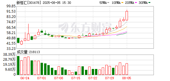 新恒匯連續3個交易日收盤價格漲幅偏離值累計超30%
