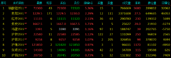 收評|國內期貨主力合約漲跌互現 碳酸鋰漲超5%