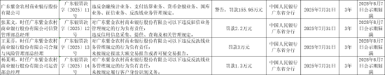 廣東紫金農村商業銀行被罰155.95萬元：違反金融統計業務管理規定等