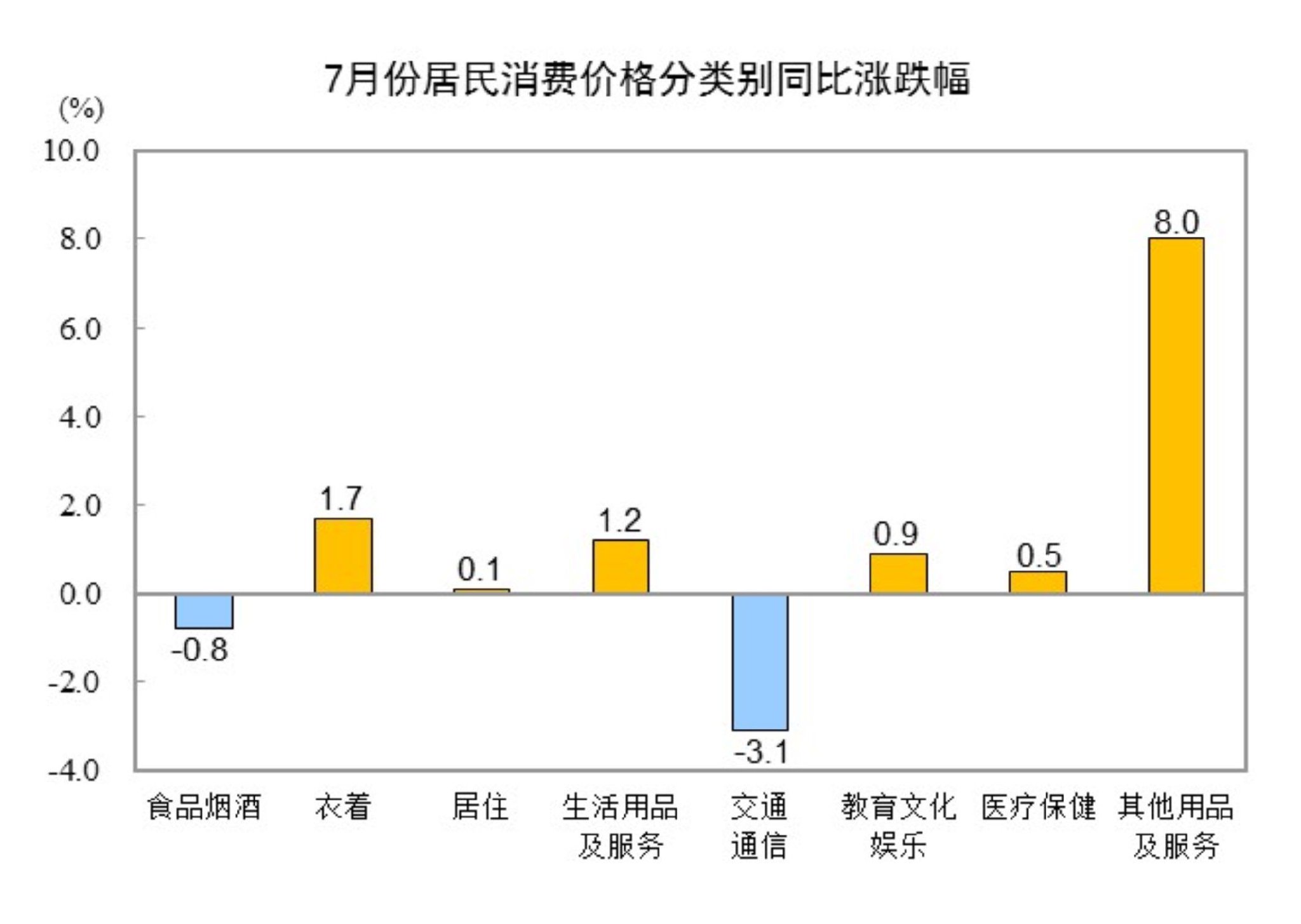 國家統計局：7月份居民消費價格同比持平