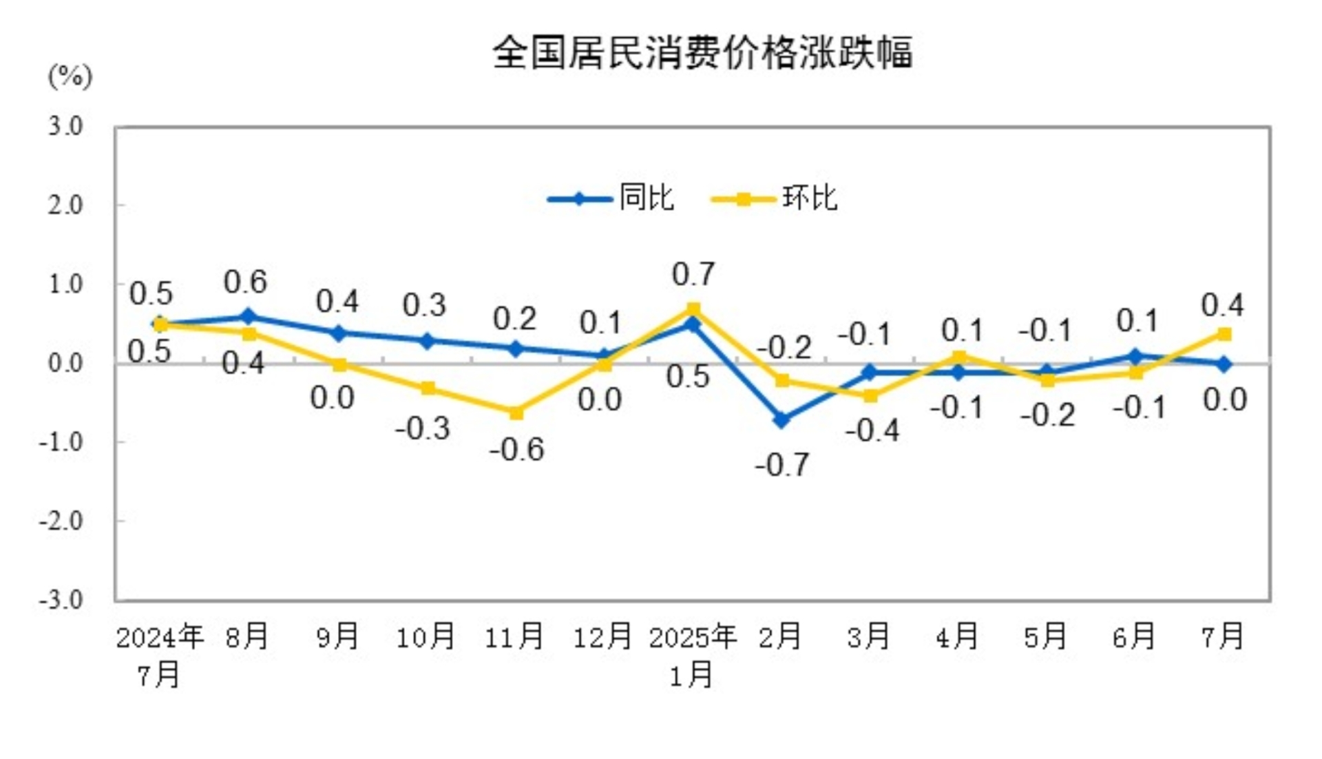 7月PPI環比下降0.2%，為3月以來降幅首次收窄 溫彬：“反內卷”相關商品價格開啟上漲周期，帶動PPI改善