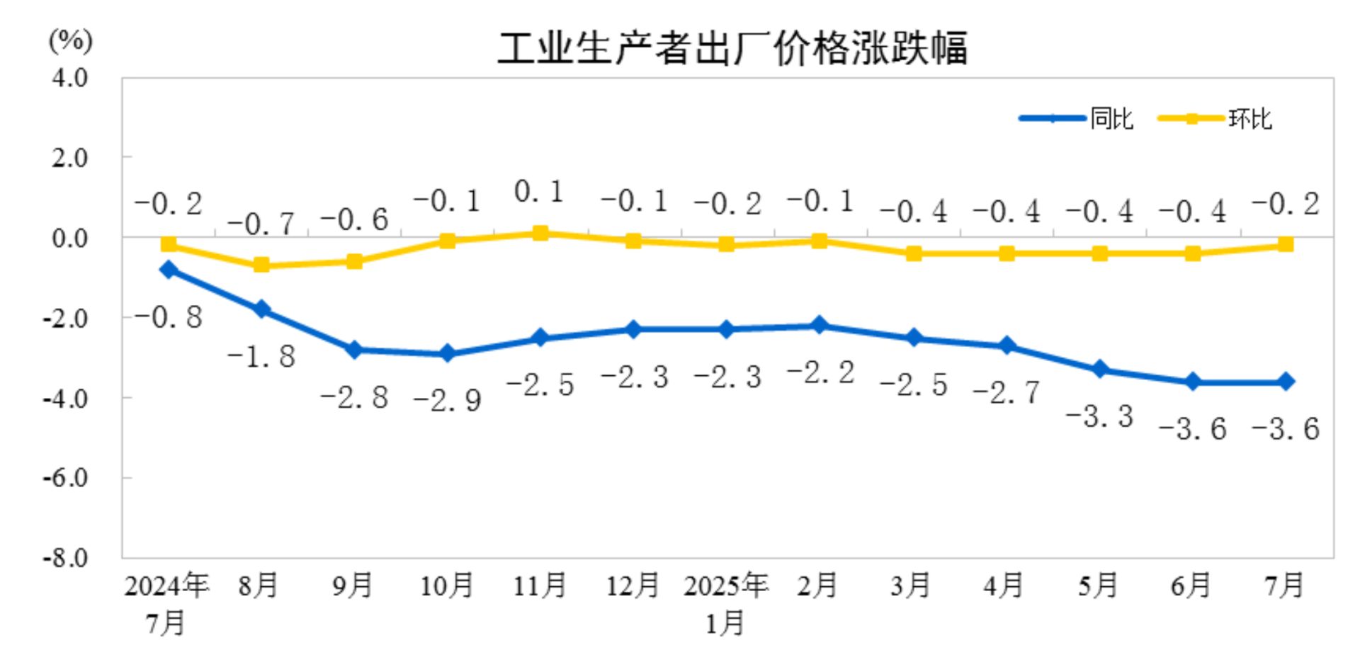 7月PPI環比下降0.2%，為3月以來降幅首次收窄 溫彬：“反內卷”相關商品價格開啟上漲周期，帶動PPI改善