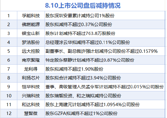 8月10日增減持匯總：暫無增持 孚能科技等12股減持（表）