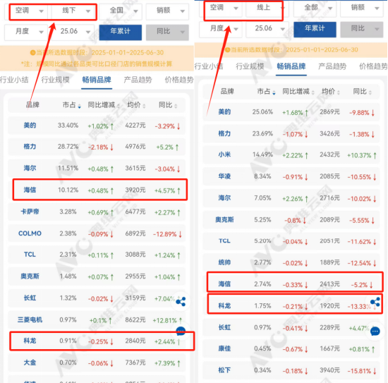 海信家電“內憂外患”：空調失速、股東減持，女掌門能挽頹勢？ | BUG