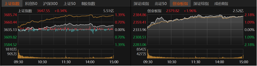 滬指“六連陽”！投資者如何把握市場節奏？
