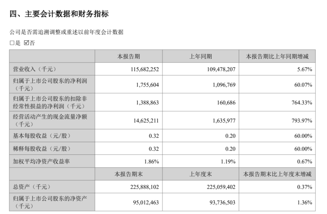 千億市值“油茅” 凈利大增
