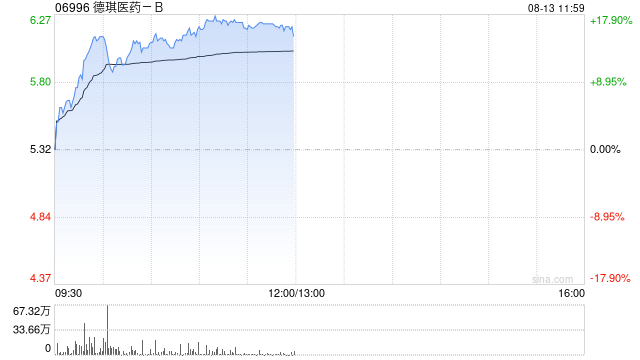 德琪醫藥-B午前漲超16% Claudin 18.2 ADC擬納入突破性療法