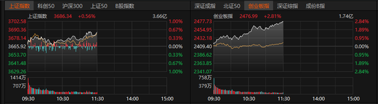 放量，半日1.3萬億元！工業富聯，市值突破8000億元