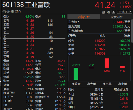 放量，半日1.3萬億元！工業富聯，市值突破8000億元