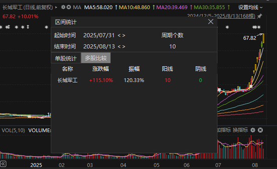 放量，半日1.3萬億元！工業富聯，市值突破8000億元