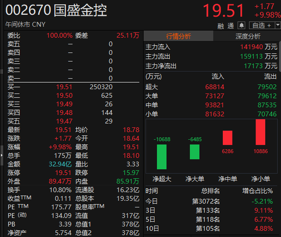 放量，半日1.3萬億元！工業富聯，市值突破8000億元