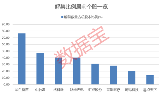 下周25股面臨解禁 合計解禁市值795.29億元