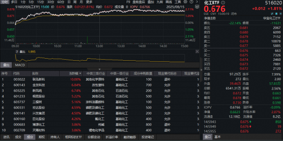 化工板塊全天狂飆，化工ETF（516020）盤中漲超2%！機構力挺+資金持續加碼，板塊轉機或至？