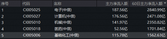 化工板塊全天狂飆，化工ETF（516020）盤中漲超2%！機構力挺+資金持續加碼，板塊轉機或至？