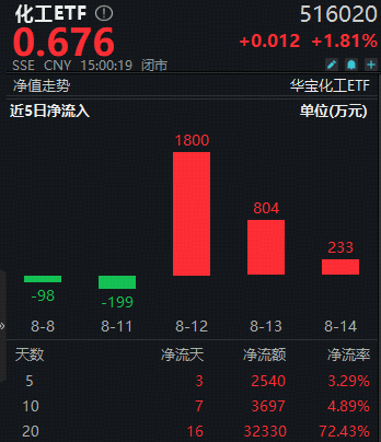 化工板塊全天狂飆，化工ETF（516020）盤中漲超2%！機構力挺+資金持續加碼，板塊轉機或至？