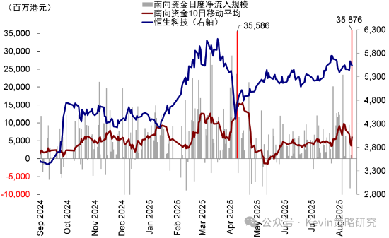 中金公司：南向單日流入創歷史新高，流動性是近期驅動市場的主要邏輯，建議“亢奮時獲利，低迷的時候埋伏”
