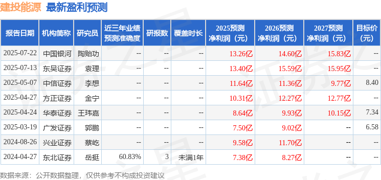 東吳證券：給予建投能源買入評級