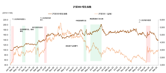 中金：后續市場買A股還是買港股？