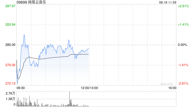 交銀國際：升網易云音樂目標價至339港元 維持“買入”評級
